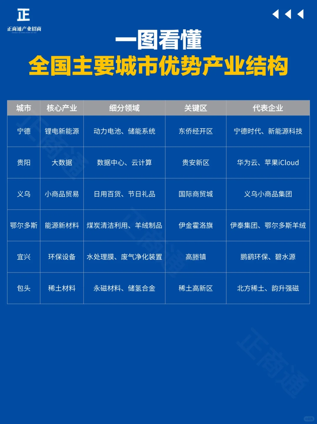 一图看懂|全国主要城市优势产业结构