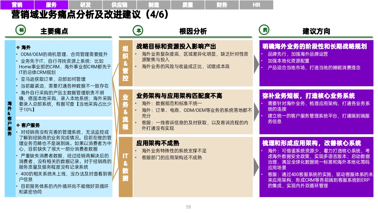 MBB顶级咨询做的变革型数字战略,太牛了!
