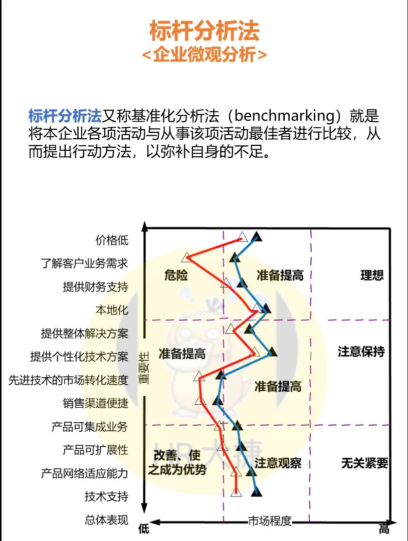 常用咨询分析工具模型