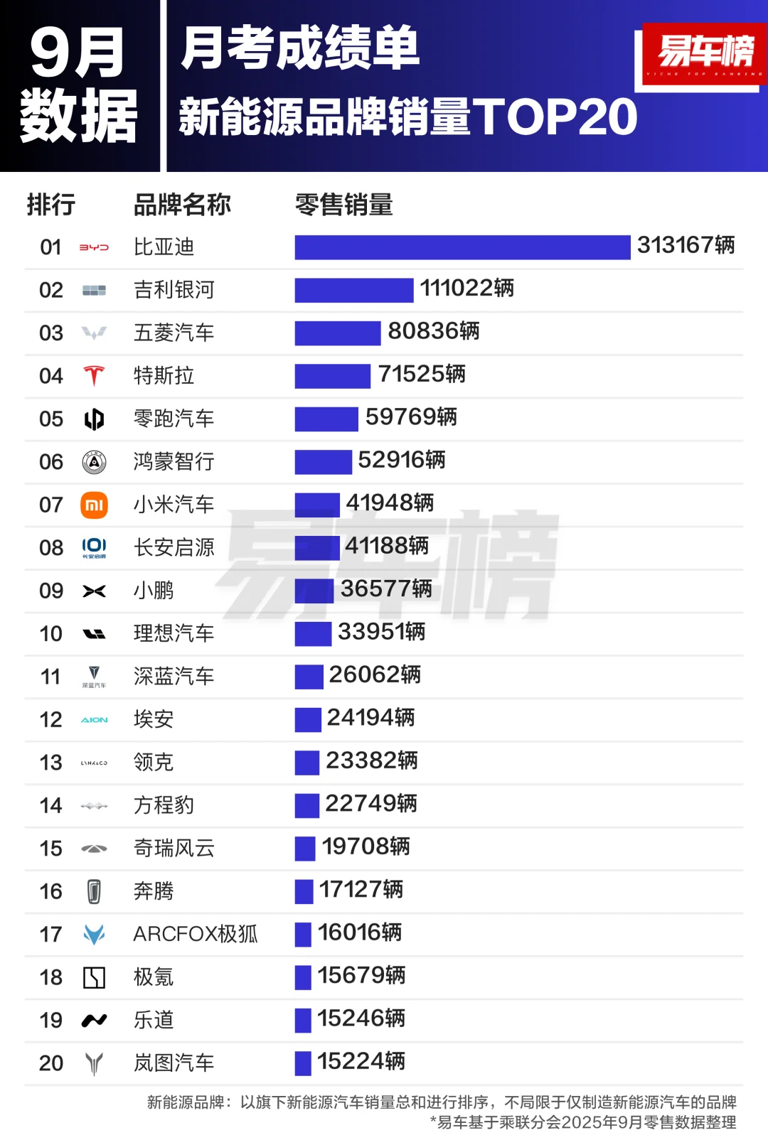 9月新能源品牌&车型销量TOP20