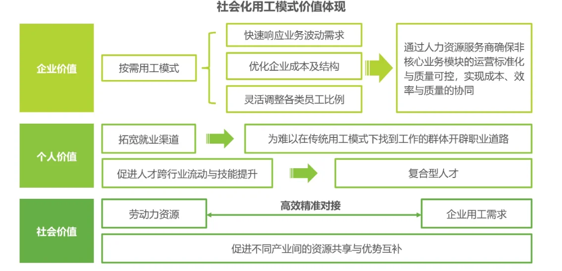 国内社会化用工现状