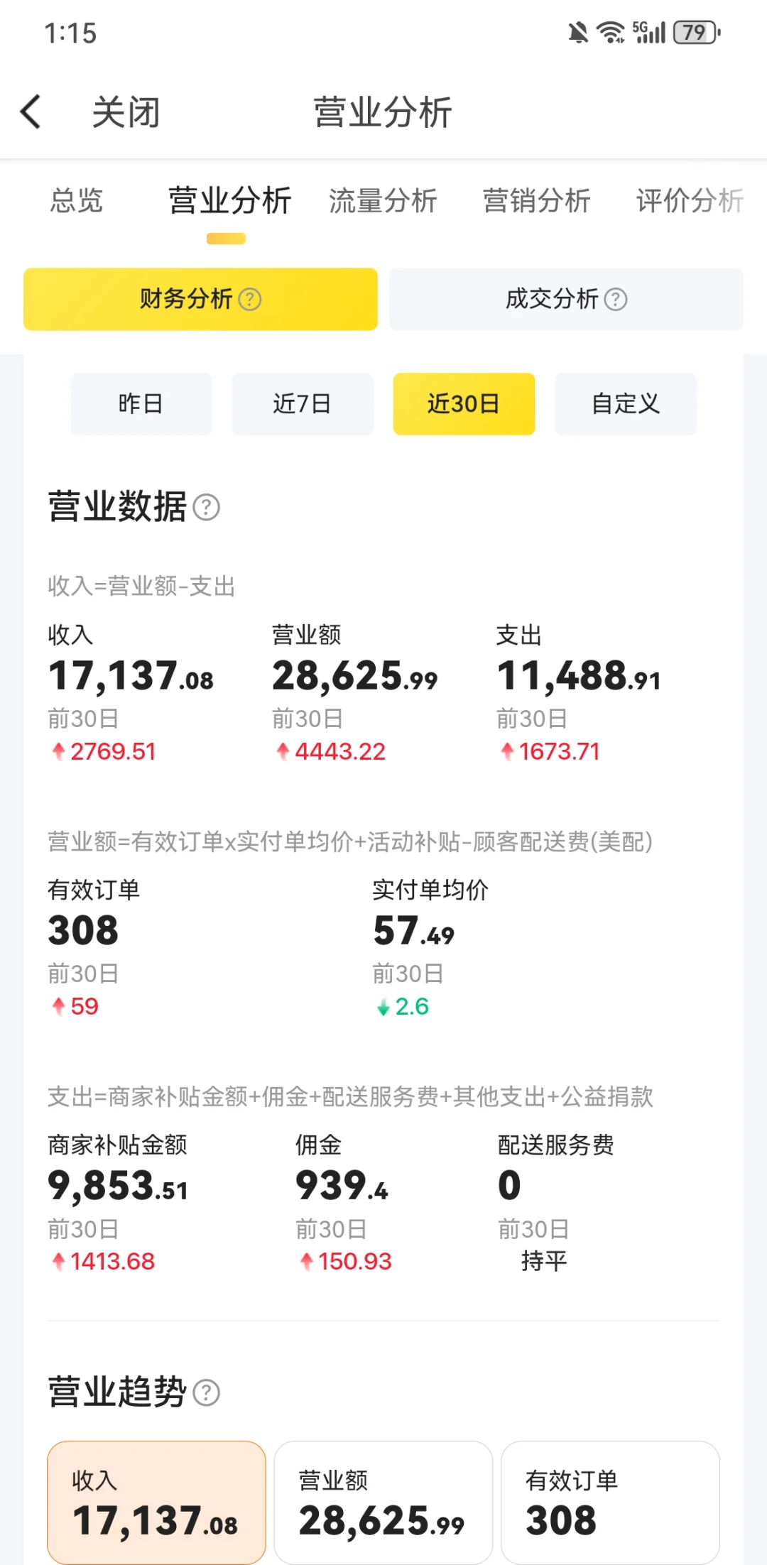 兼职1w不到开的宠物外卖店,5月卖3万左右