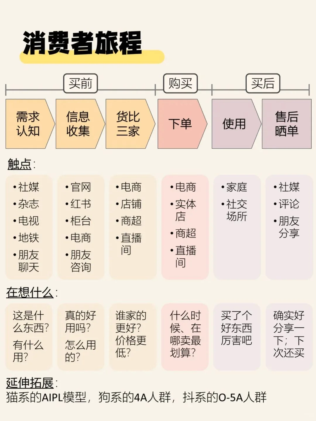市场人速来‼️一分钟掌握市场分析框架SOP