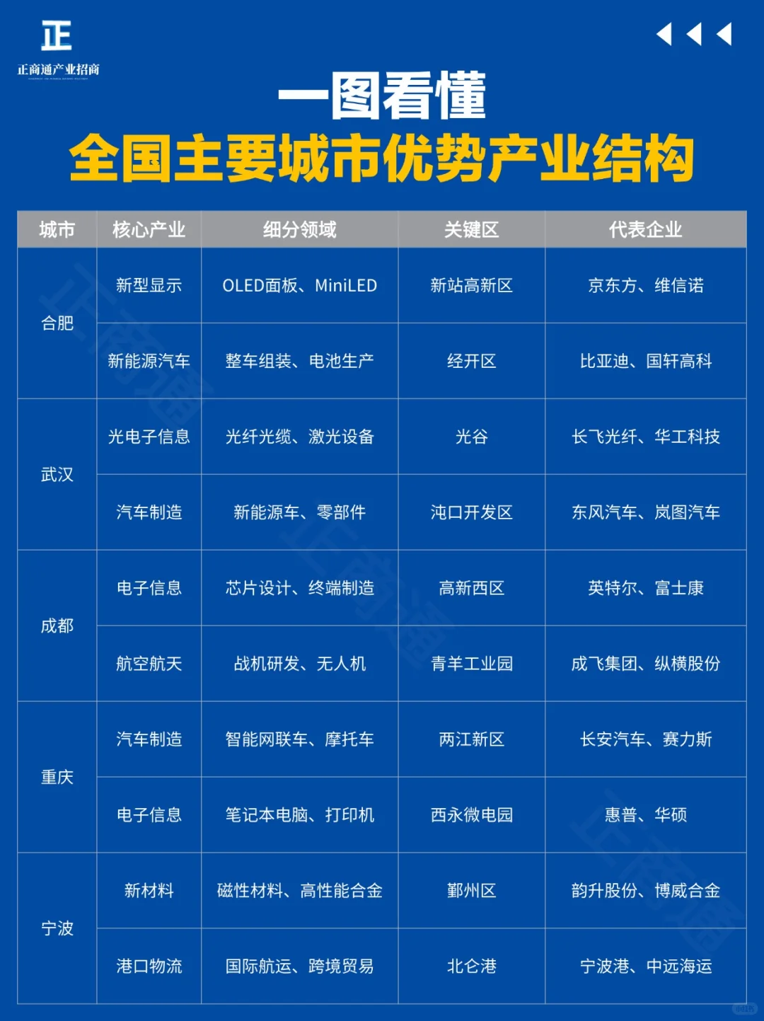 一图看懂|全国主要城市优势产业结构