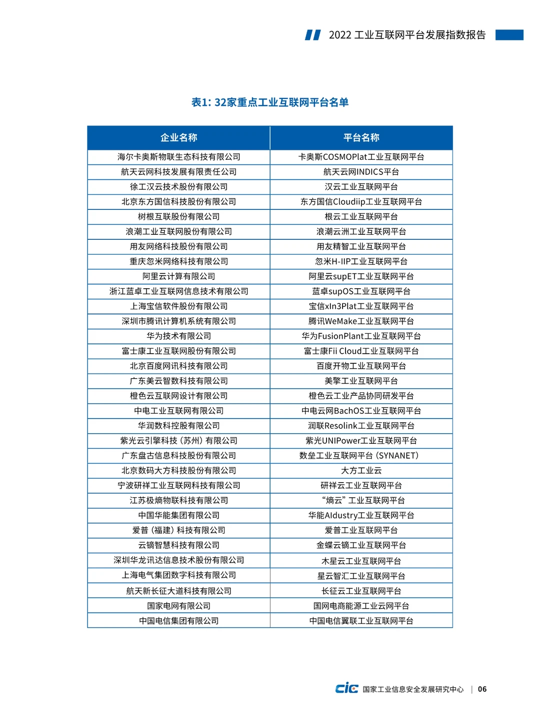 2022工业互联网平台发展指数报告