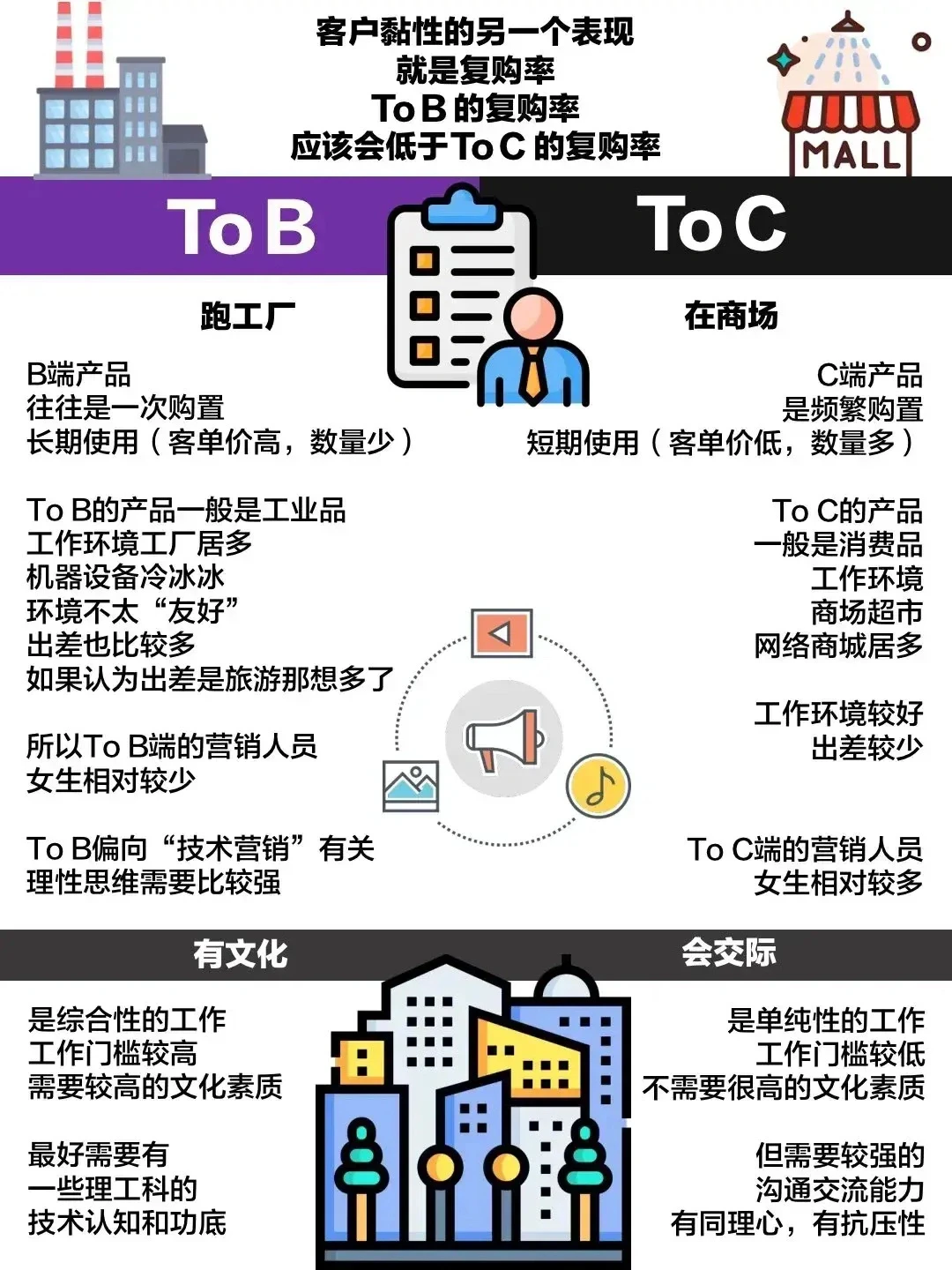 toB还是toC的底层商业逻辑，终于分的清楚了