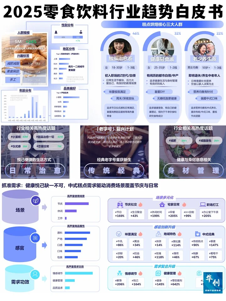 2025零食饮料行业趋势白皮书