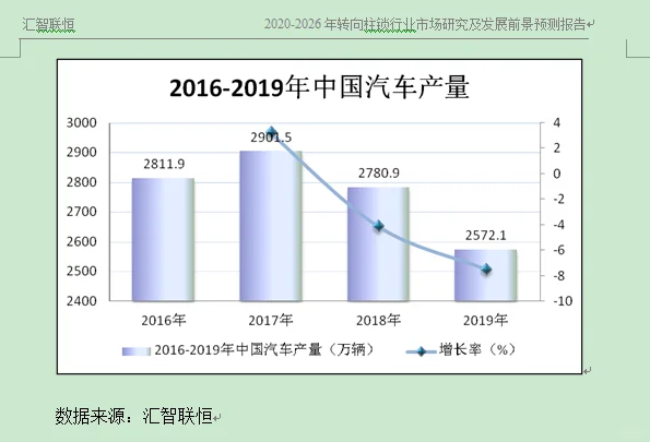 汽车产业市场研究与发展前景预测报告