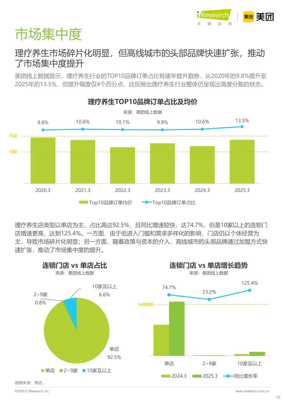 2025年理疗养生行业,女性成消费主力军