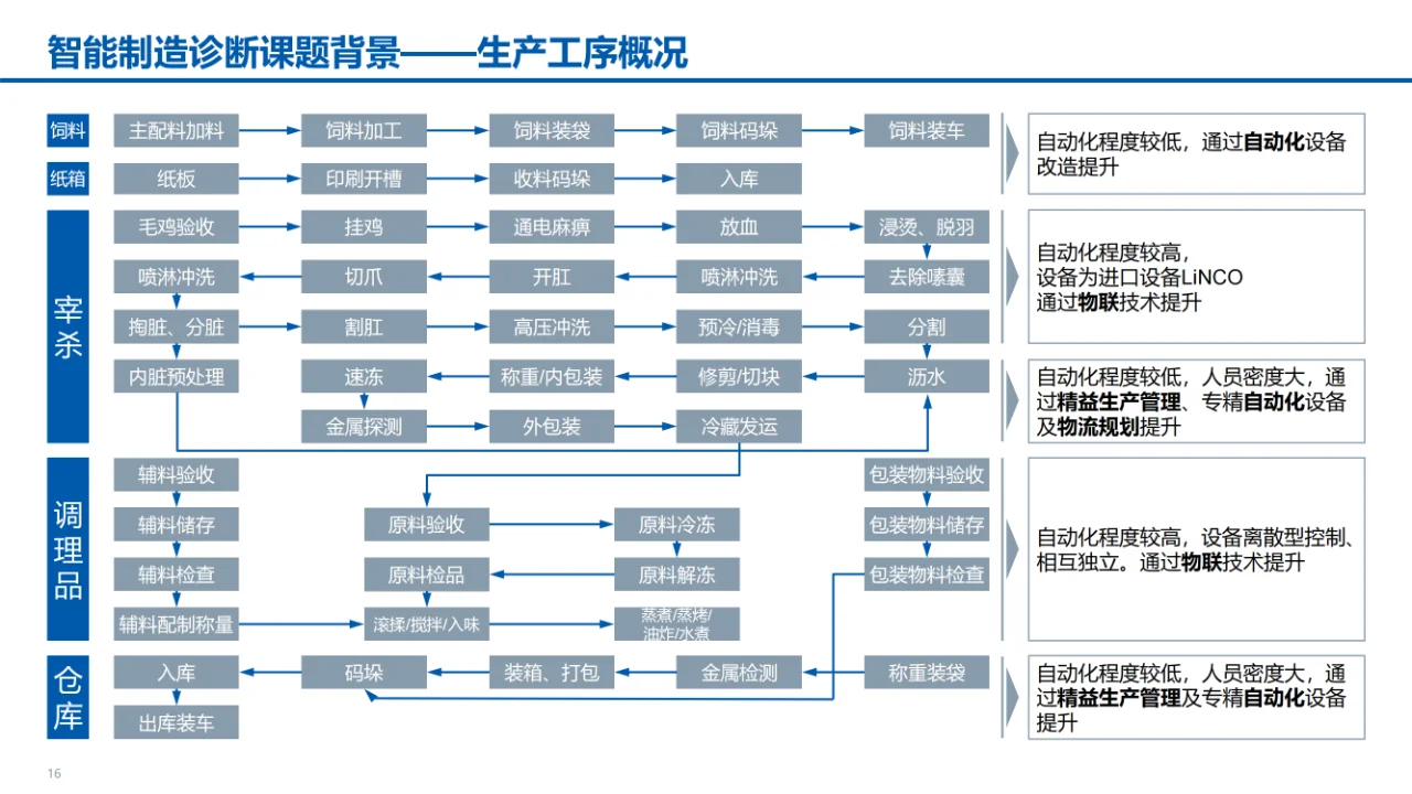 某食品公司数字化转型智能制造汇报材料