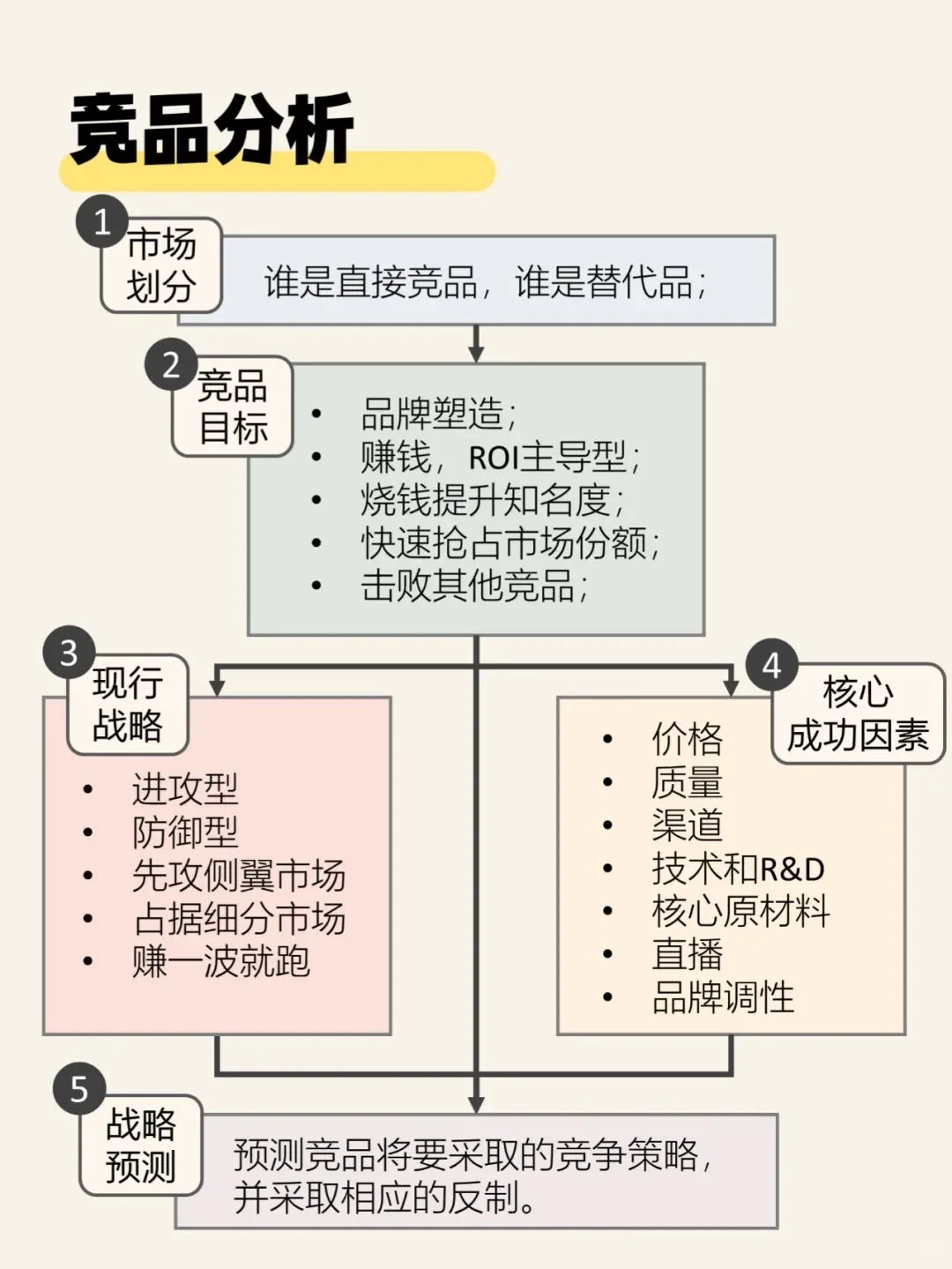 市场人速来‼️一分钟掌握市场分析框架SOP