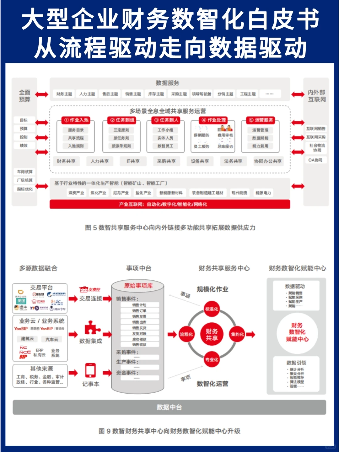 大型企业财务数智化白皮书||流程走向数据