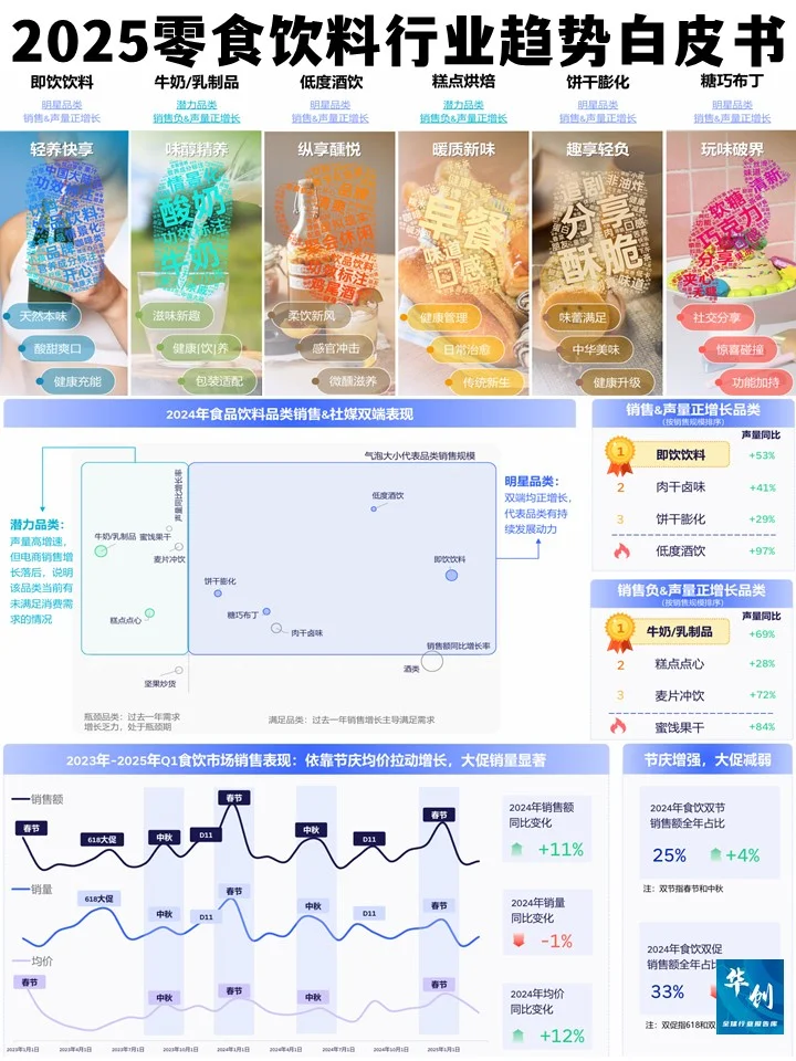 2025零食饮料行业趋势白皮书