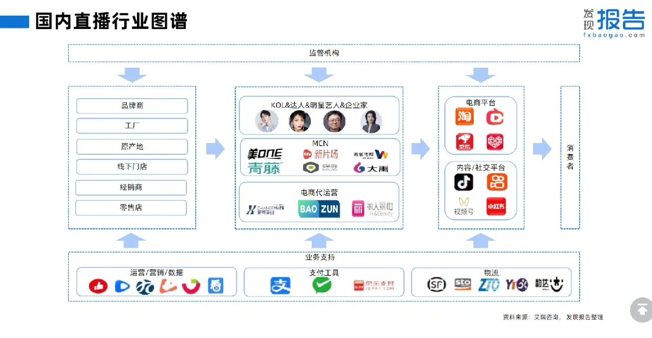 38页报告‖一文读懂2022直播电商行业报告