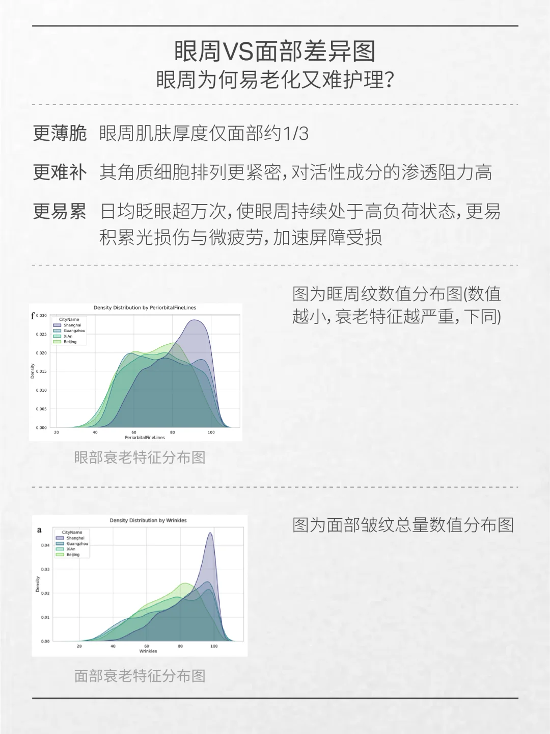 引领眶周年轻态|国人肌肤衰老地图白皮书