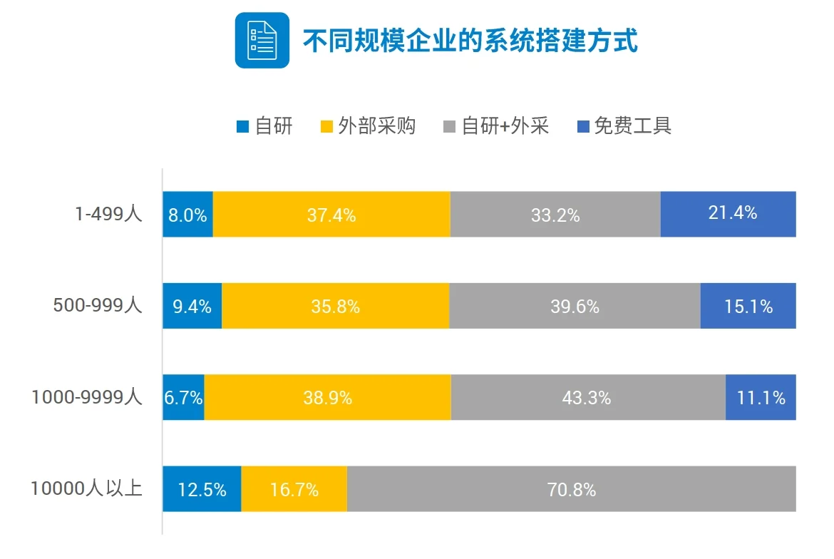 2023企业人力资源数智化转型洞察与展望报告