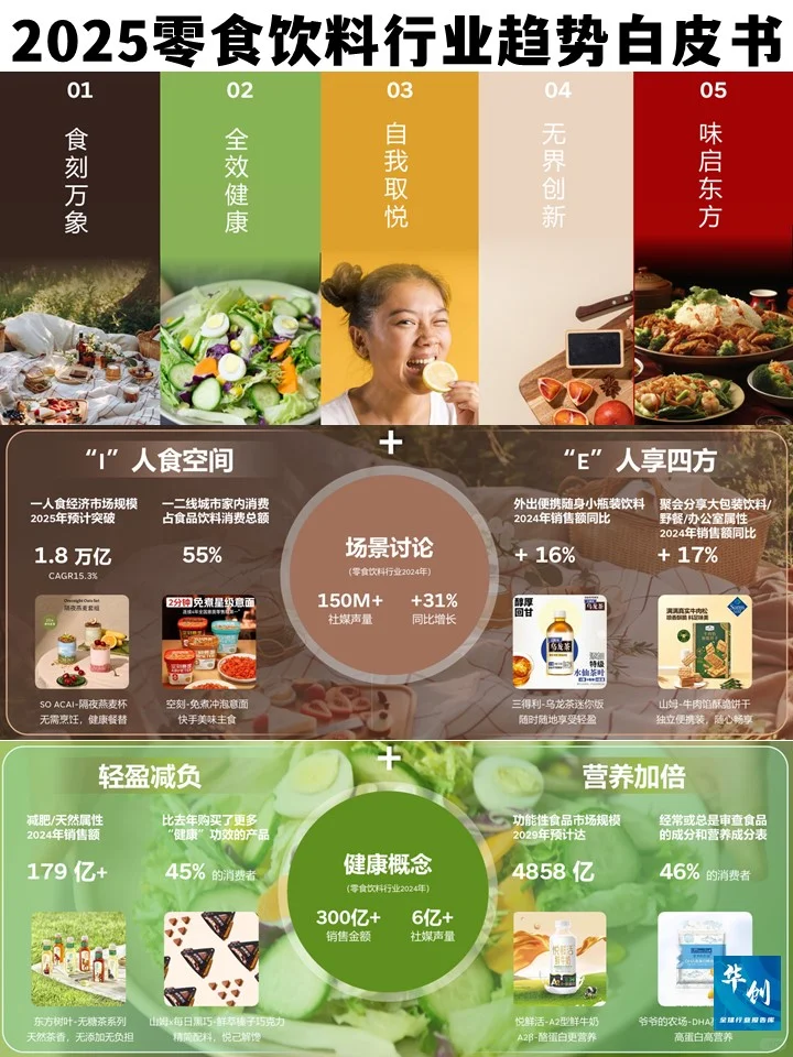 2025零食饮料行业趋势白皮书