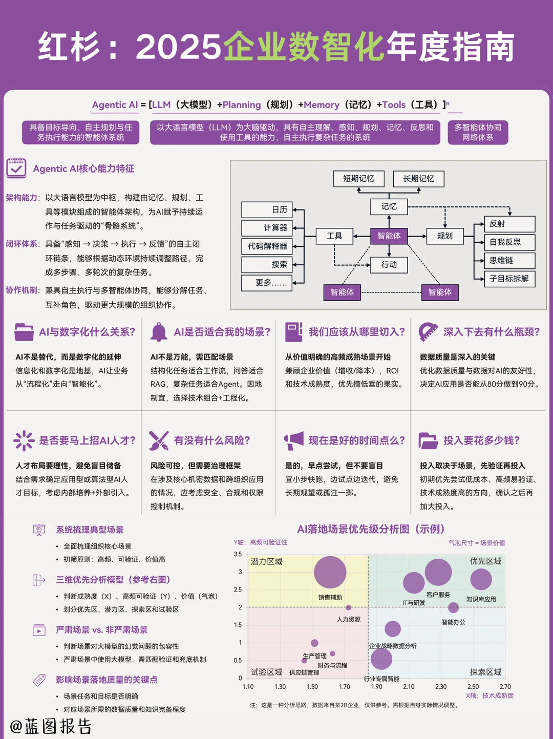 ?方法论 -红杉:2025企业数智化年度指南