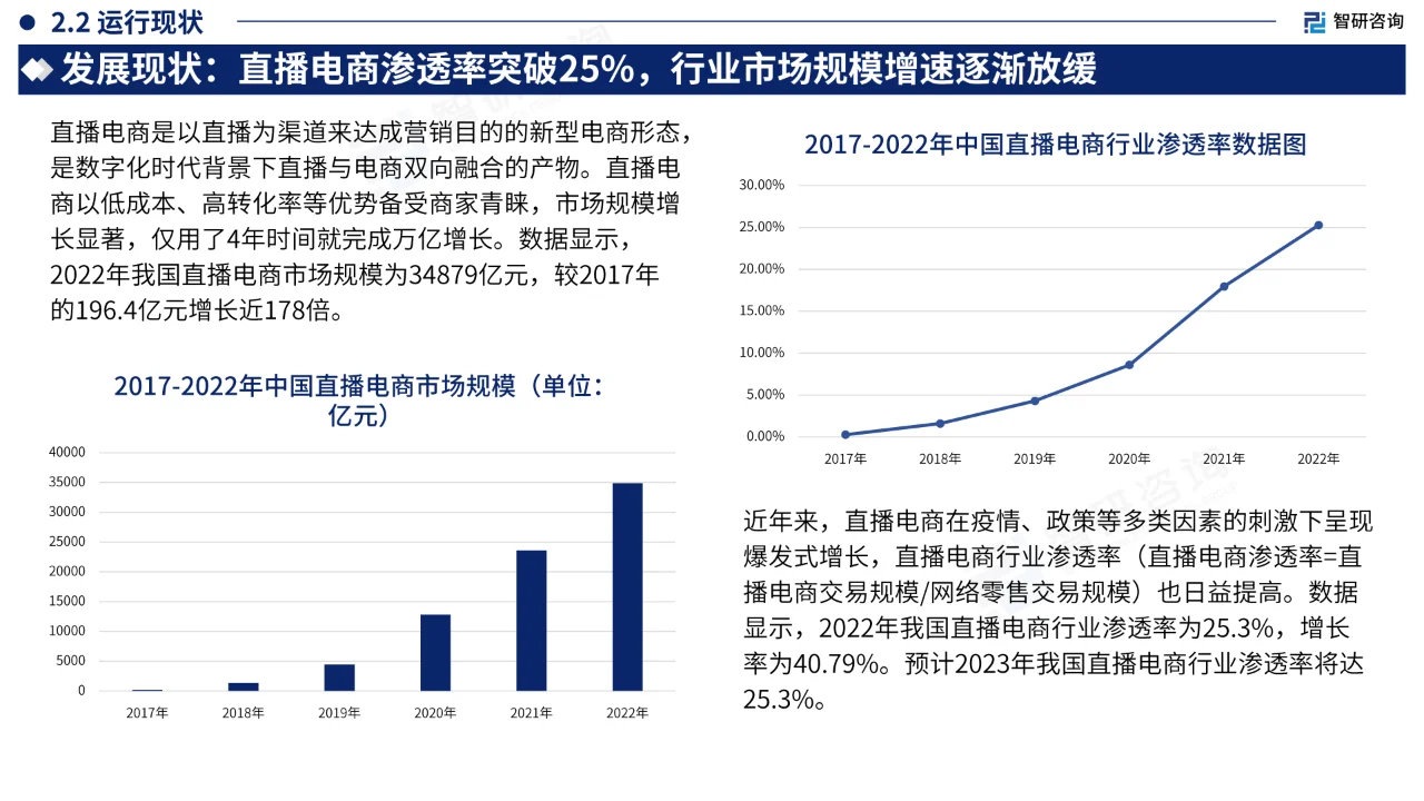 2023年中国直播电商产业现状及发展趋势?