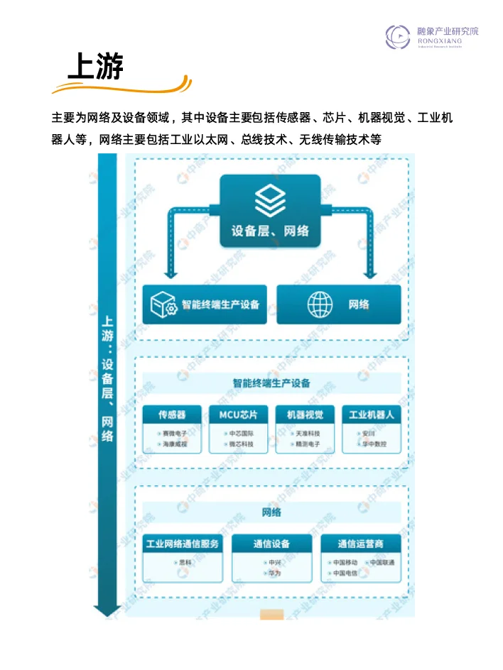 产业链研究----工业互联网