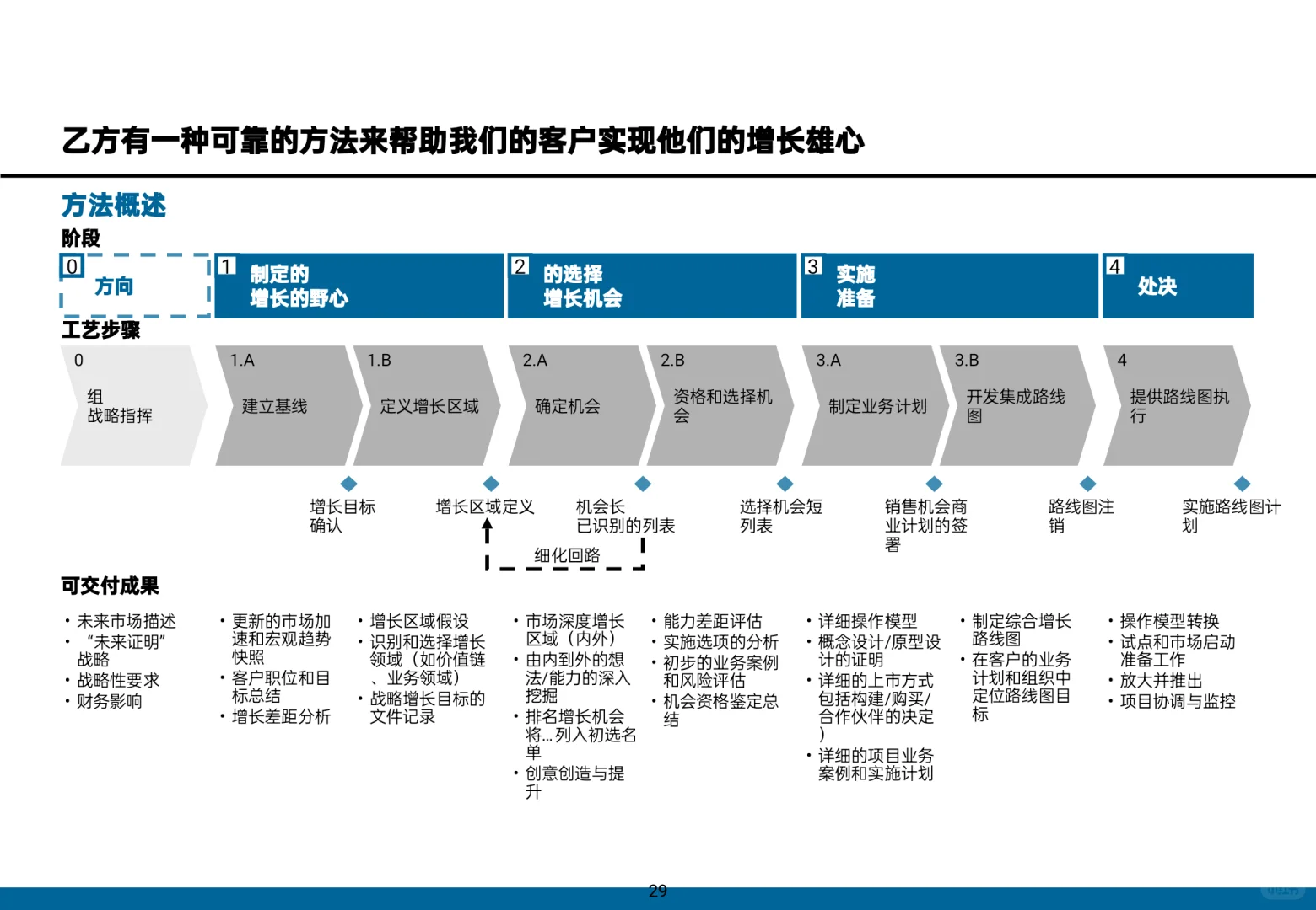 MBB顶级咨询都是这样做增长战略!真实案例