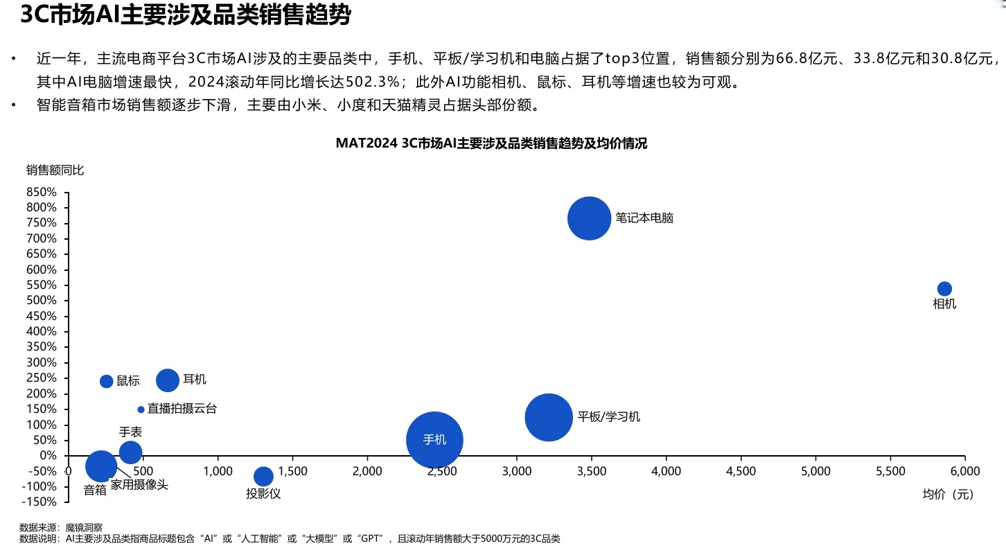 31页报告|2024年AI市场趋势洞察分析报告