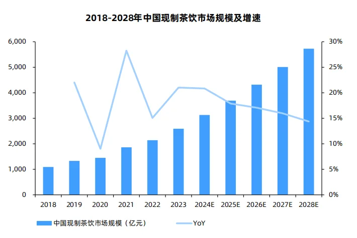 新式茶饮行业报告