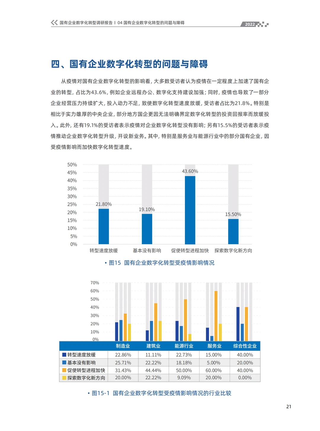 2022国有企业数字化转型调研报告