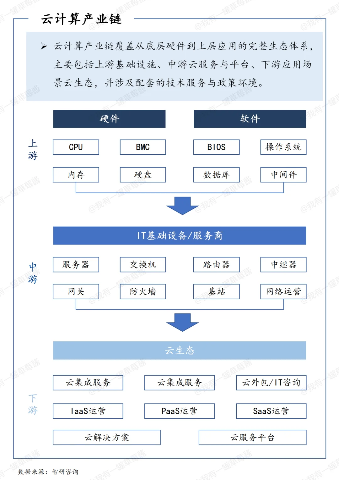 一天吃透一条产业链：云计算