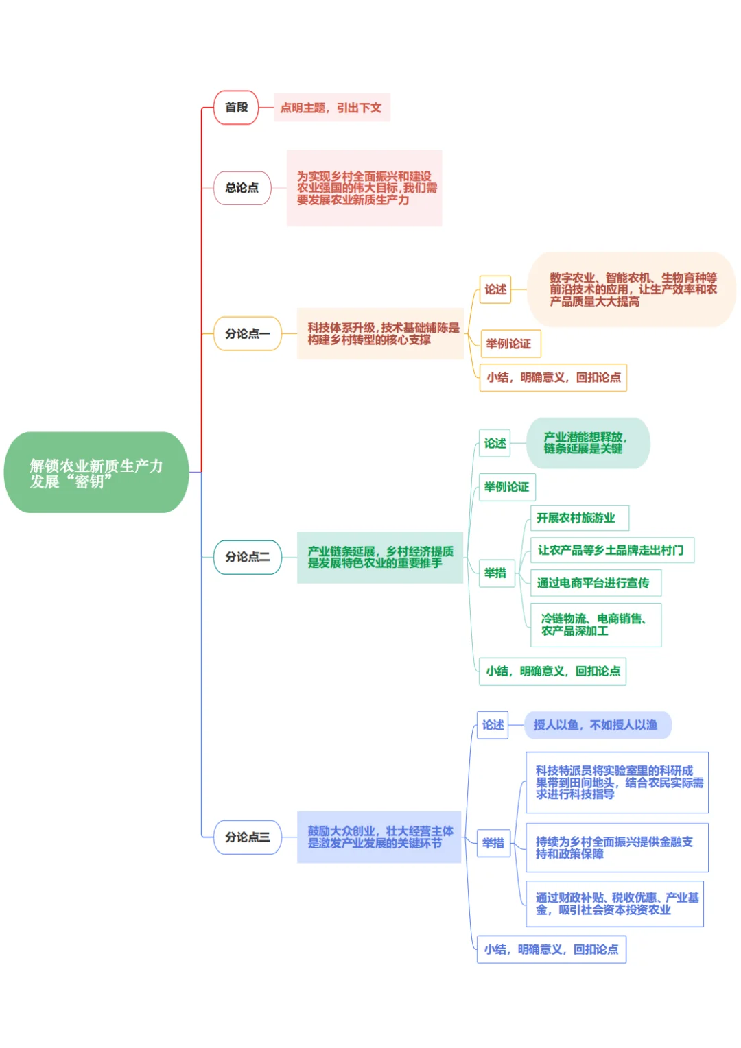 申论热点范文：农业发展
