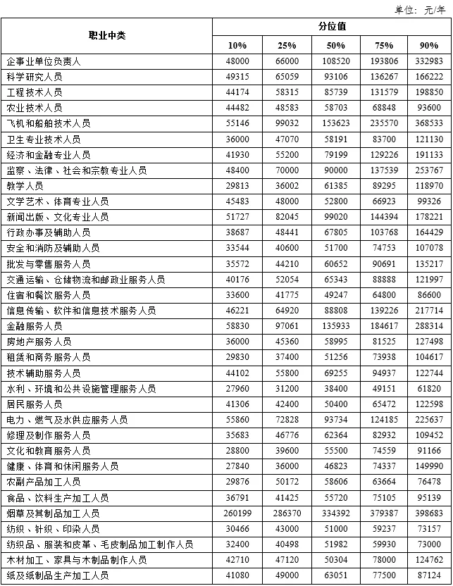 最赚钱行业是？?官方发布天津企业薪酬报告