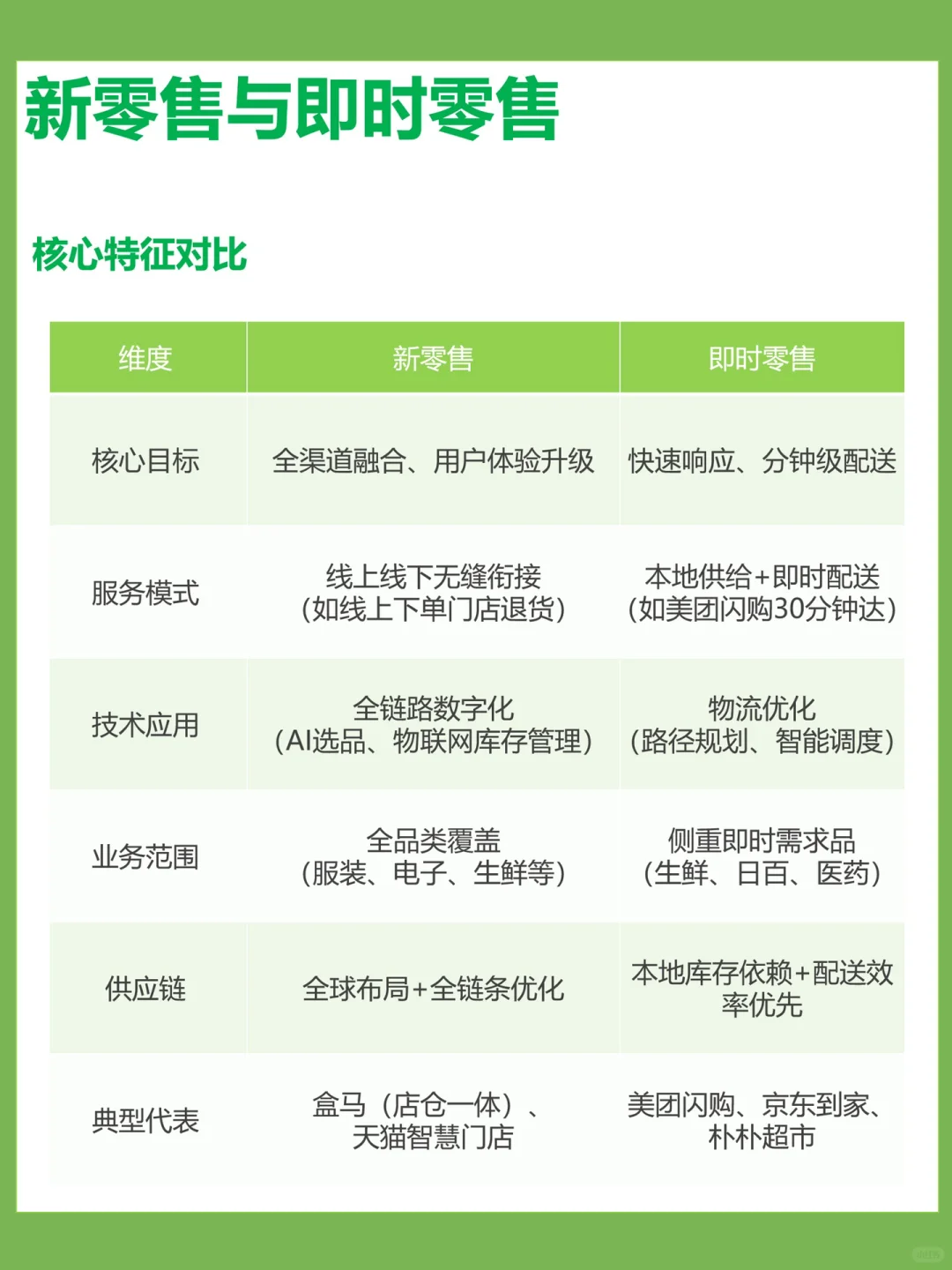 什么是新零售?什么是即时零售?