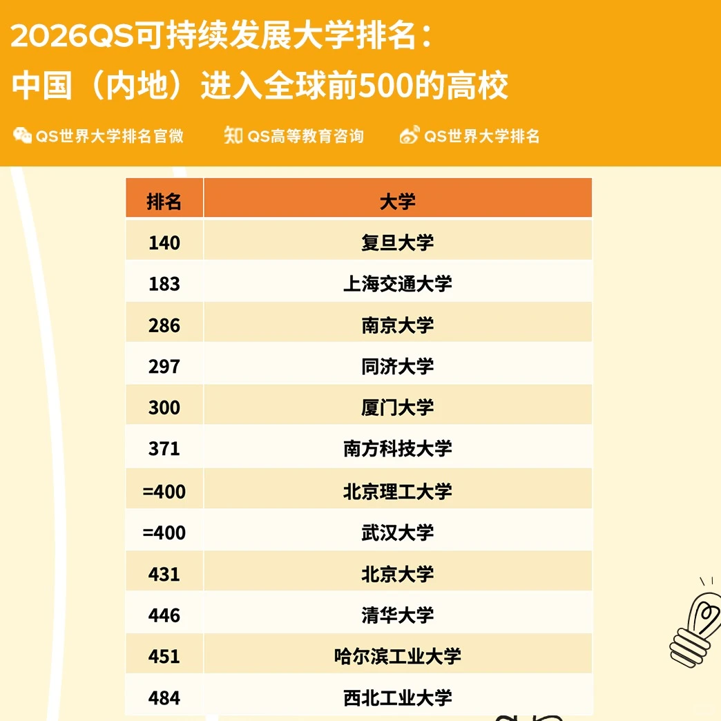 2026QS可持续发展大学排名发布!