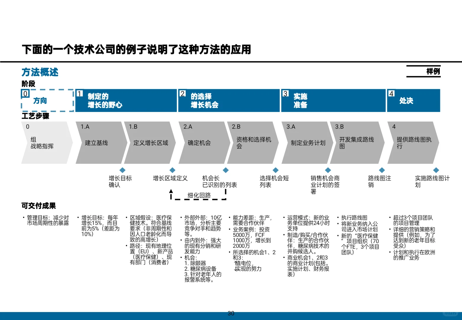 MBB顶级咨询都是这样做增长战略!真实案例