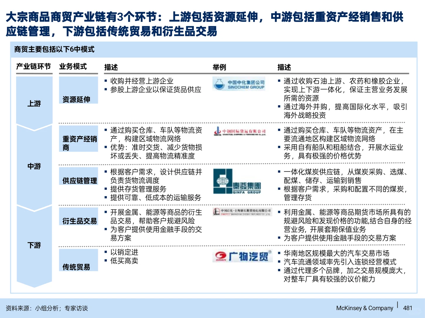 顶级咨询公司做的多元化战略-商贸物流篇