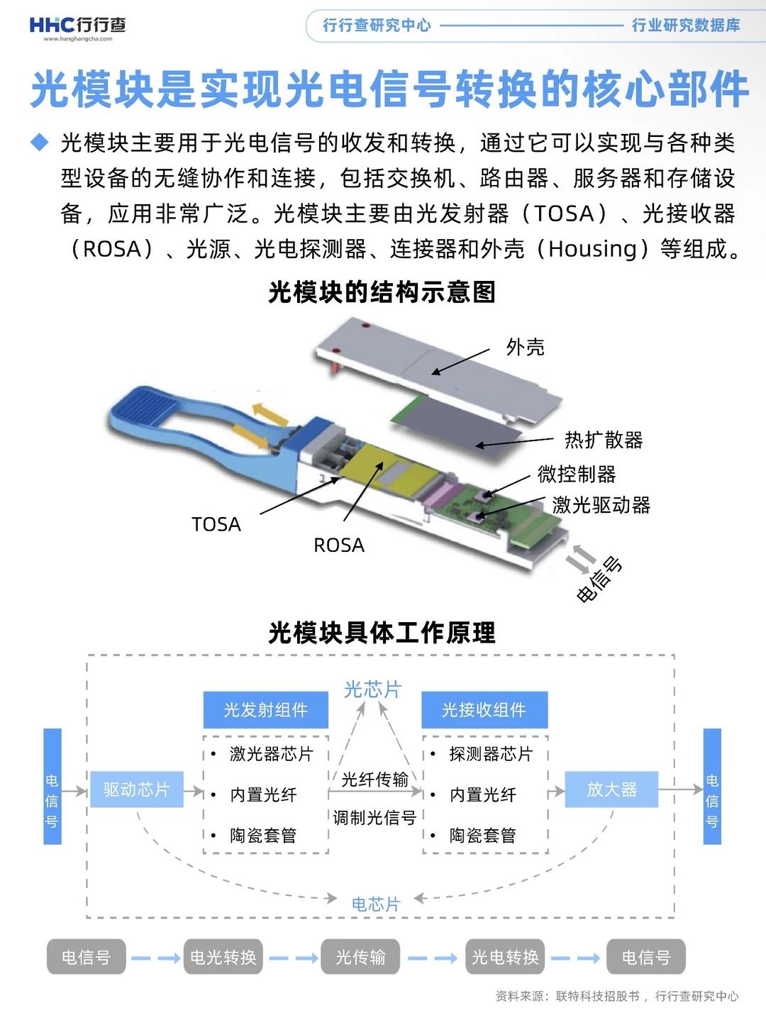 每天学习一个行业:光模块