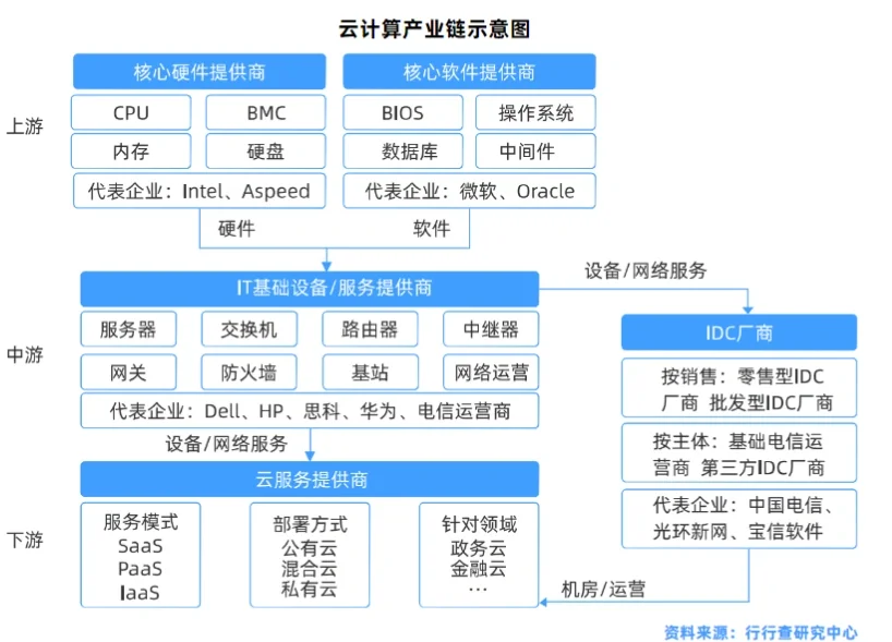 云计算行业研究