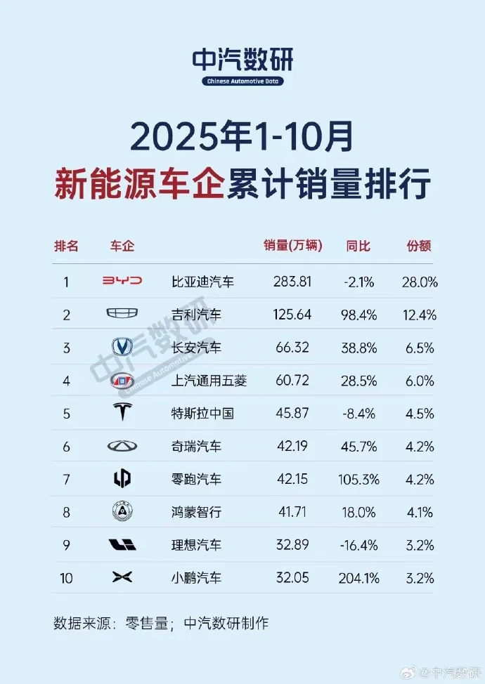 1-10月新能源车企累计销量榜曝光
