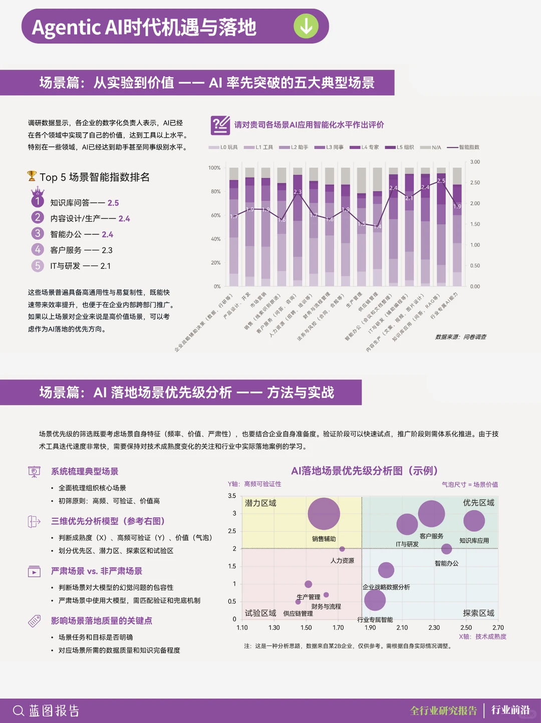 ?方法论 -红杉:2025企业数智化年度指南