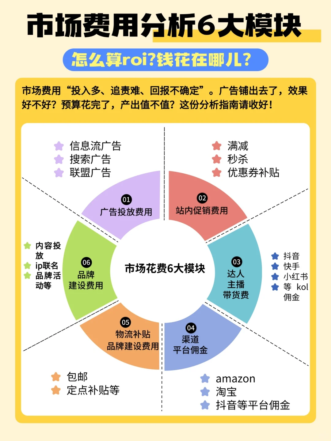 电商市场费用分析的6大维度