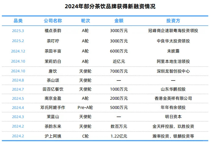 新式茶饮行业报告