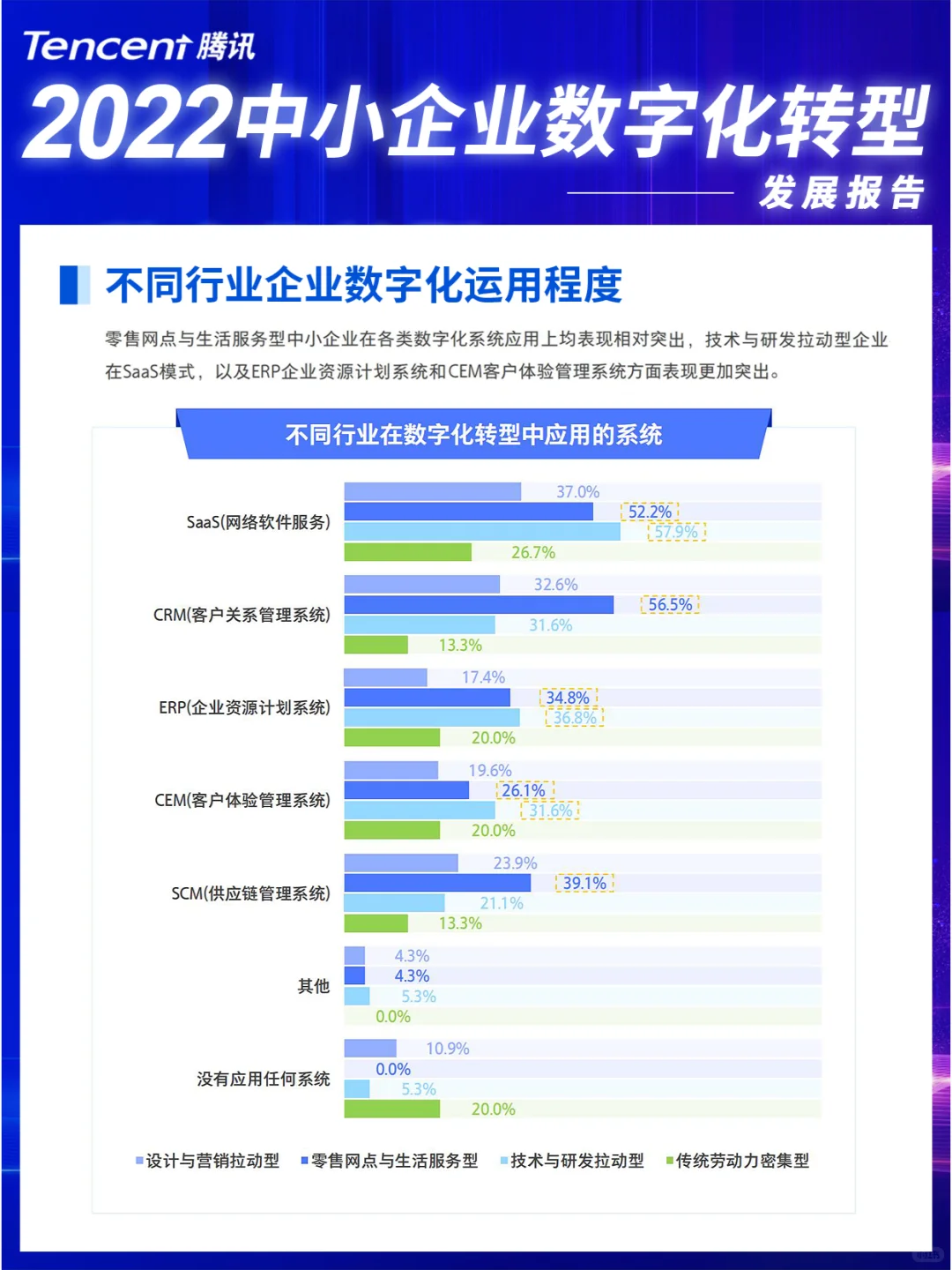 腾讯2022中小企业数字化转型发展报告