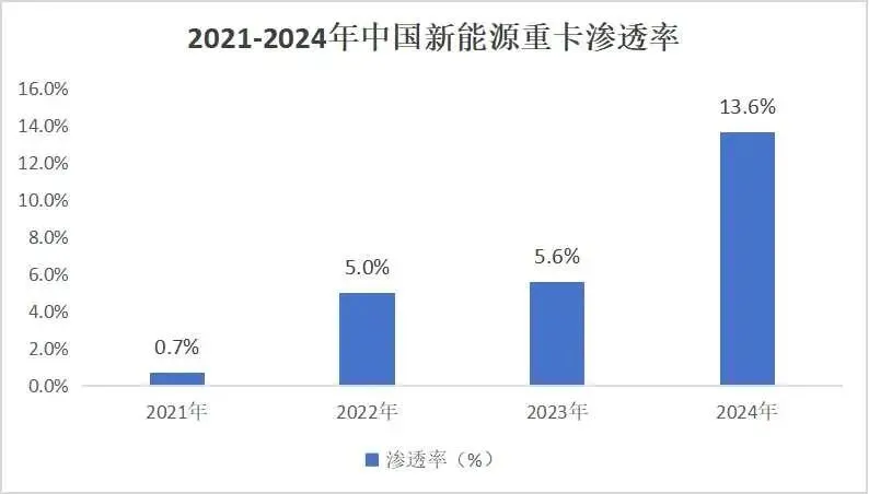 国产重卡一路狂飙,能否摆脱“赚量不赚钱”