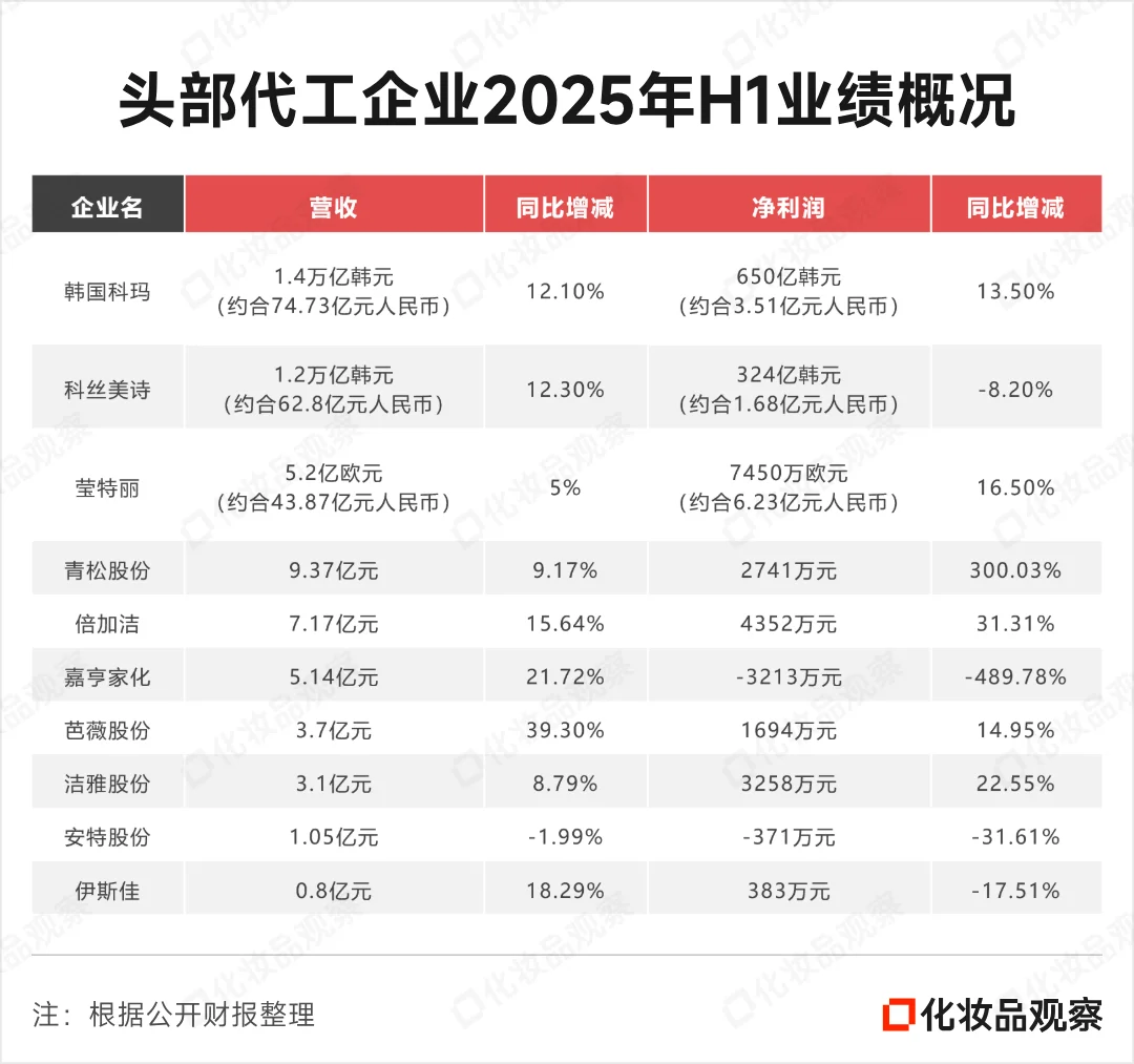 四大头部国货美妆下跌