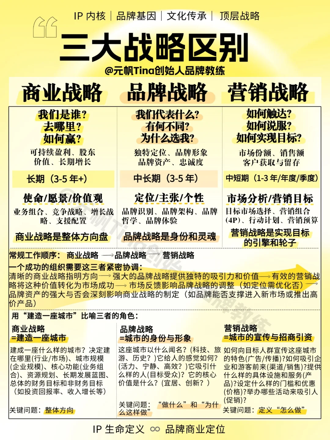 品牌必读|一图看懂商业品牌营销战略的区别
