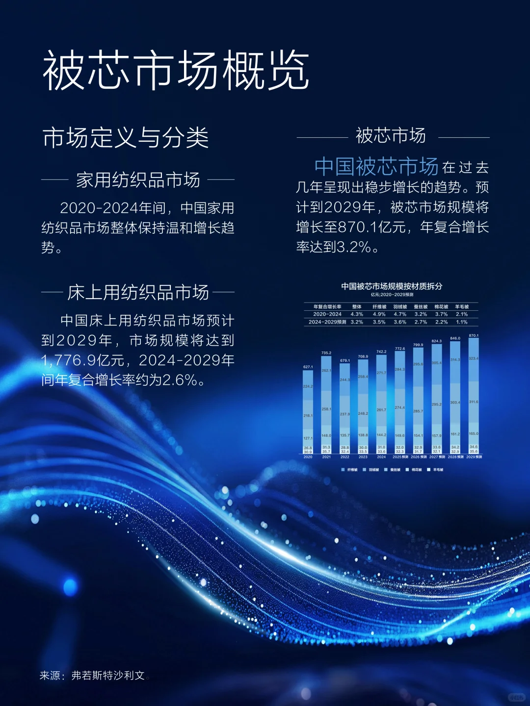 一图看懂!《2025中国被芯白皮书》