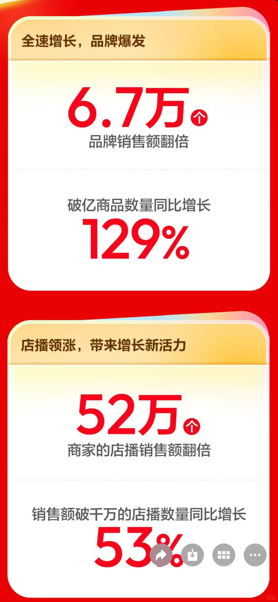 双11爆发,?电商破亿商品数增长129%