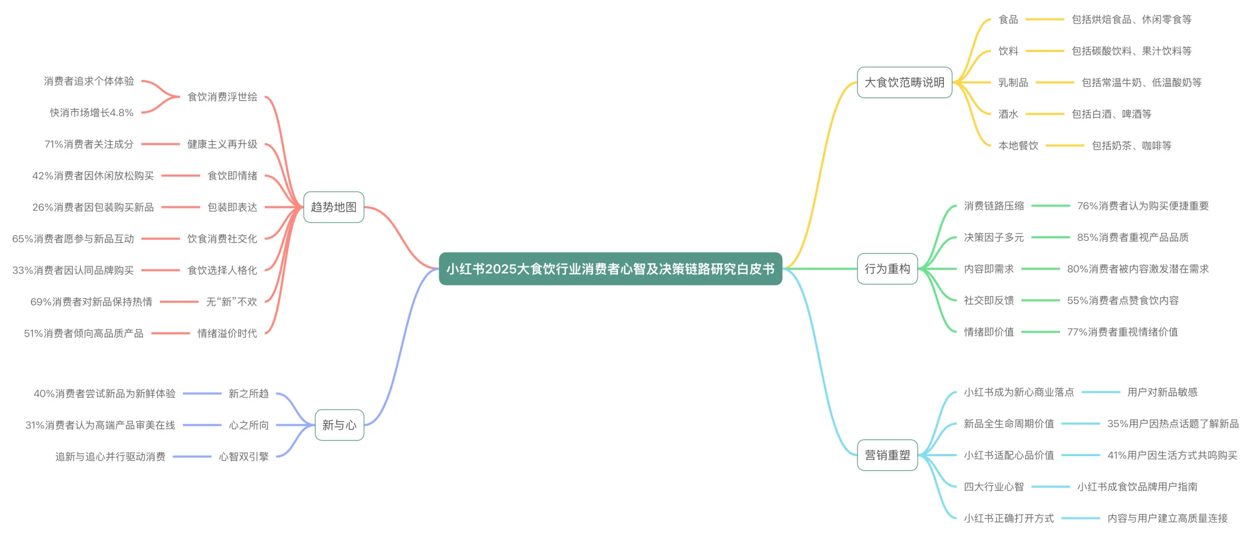 2025大食饮行业消费者心智白皮书