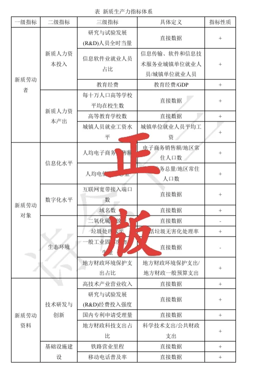 新质生产力指标体系