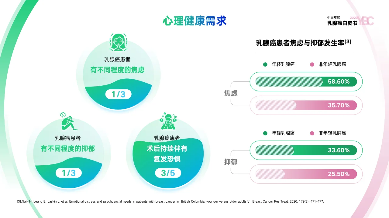 PPT设计稿—年轻乳腺癌白皮书